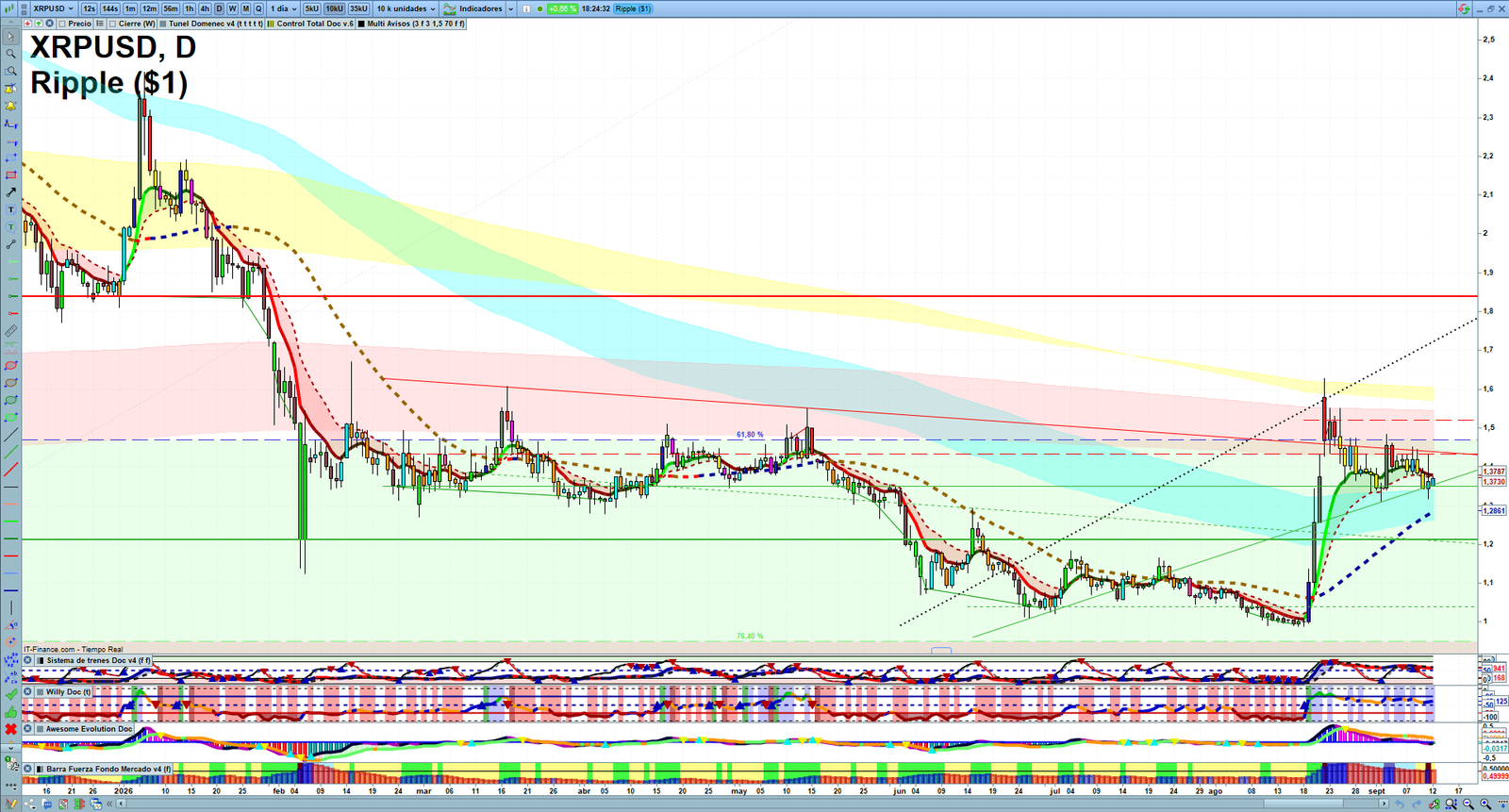 XRP daily technical analysis chart showing key levels, price action and possible reaction zones